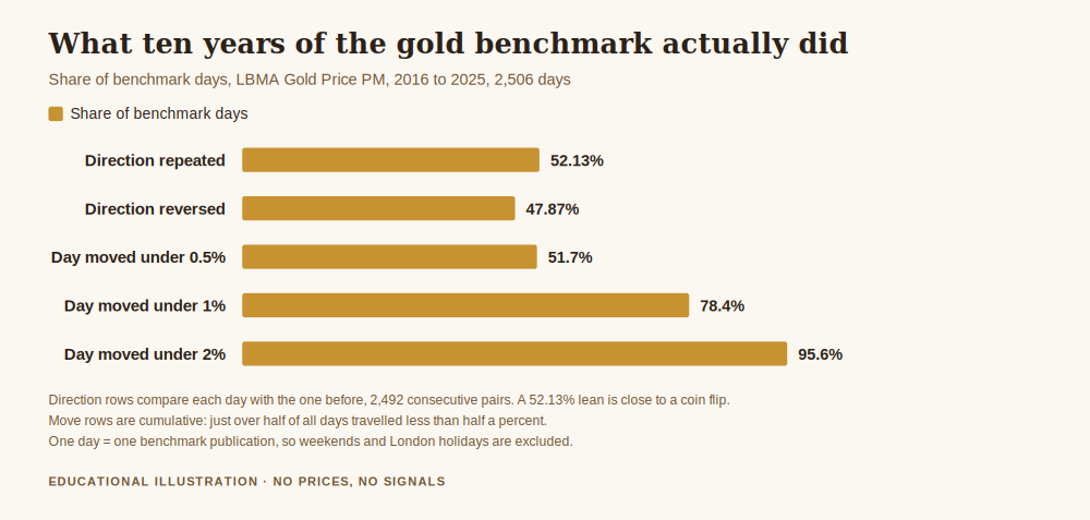 Chart supporting the 5 price action rules every trader needs to know, showing how often gold repeated the previous day's direction and how many days were quiet