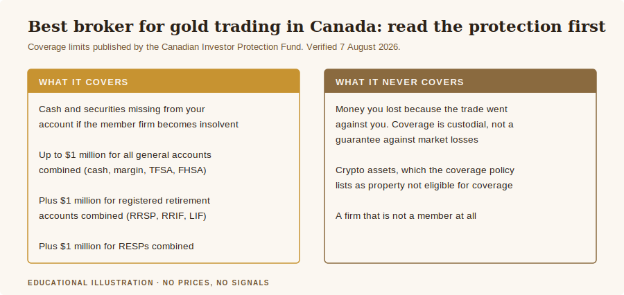 What investor protection covers for the best broker for gold trading in canada, and what it never covers
