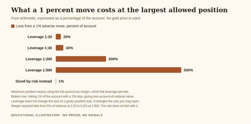Chart for choosing the best broker for gold trading in UAE, showing what a 1 percent adverse move costs at the largest position each leverage level allows