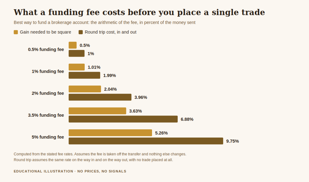 Chart supporting the best way to fund a brokerage account, showing what a funding fee costs to break even and on a round trip