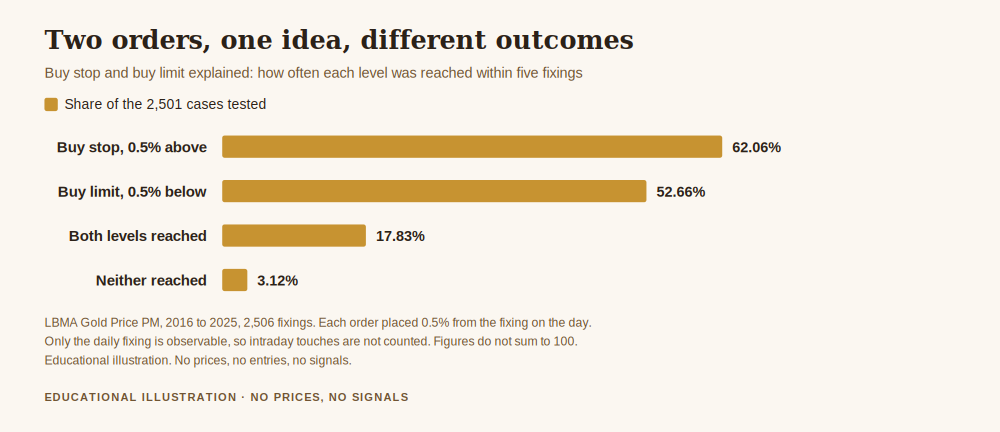 Buy stop and buy limit explained, chart of how often each order level was reached within five LBMA gold fixings
