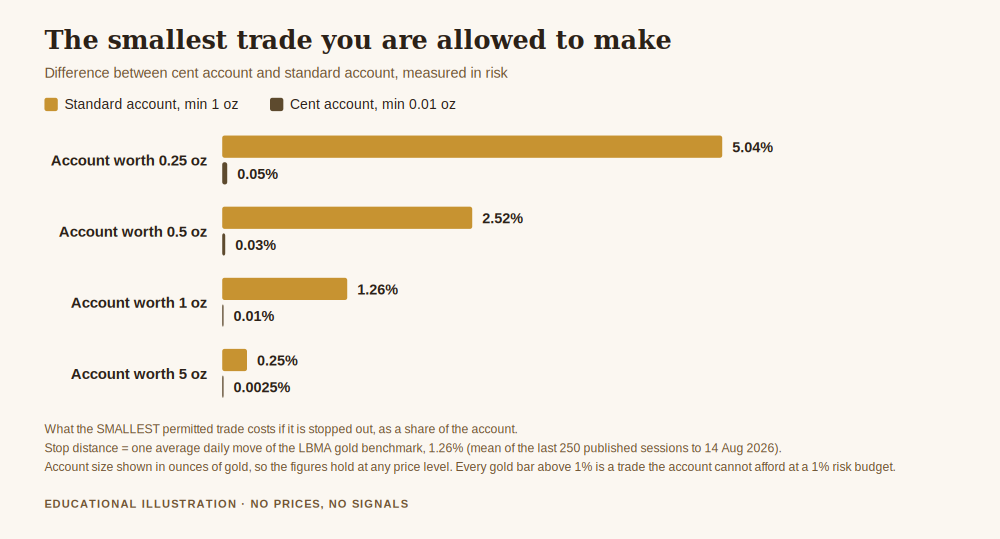 Difference between cent account and standard account shown as the risk of one minimum size gold trade at different account sizes