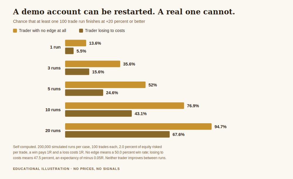 Difference between real and demo trading account shown as the chance a no edge trader still produces a winning demo run after several restarts