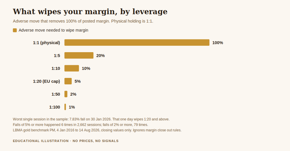 Gold cfd vs physical gold compared by the adverse move that wipes posted margin at each leverage, against how often gold actually fell that far
