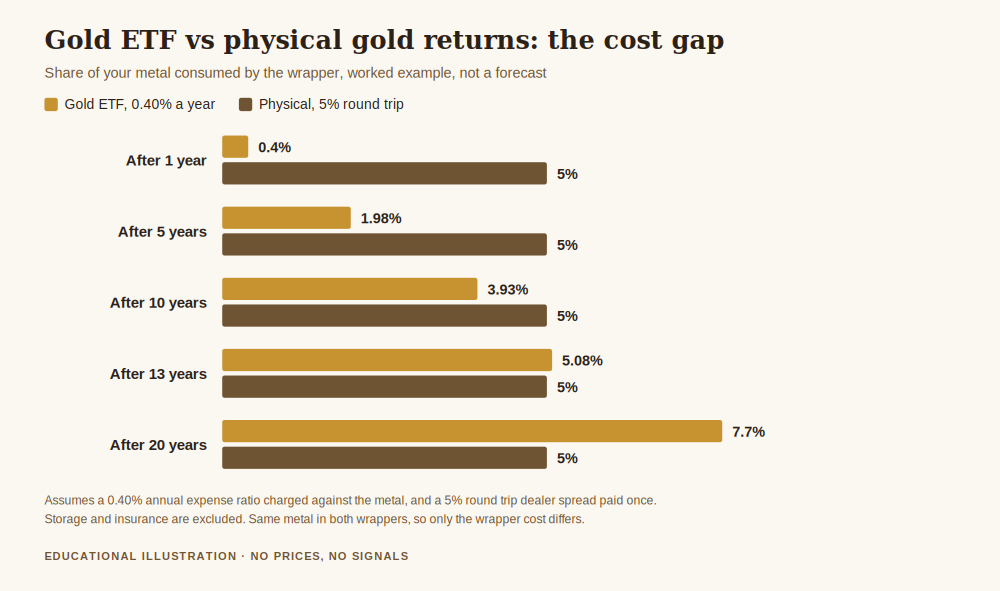 Chart comparing gold ETF vs physical gold returns as a cost gap over one to twenty years