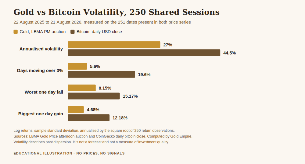 Chart comparing gold vs bitcoin volatility over 250 shared trading days, showing annualised volatility and the share of days moving more than three percent