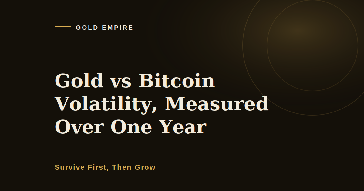 Gold vs Bitcoin Volatility, Measured Over One Year