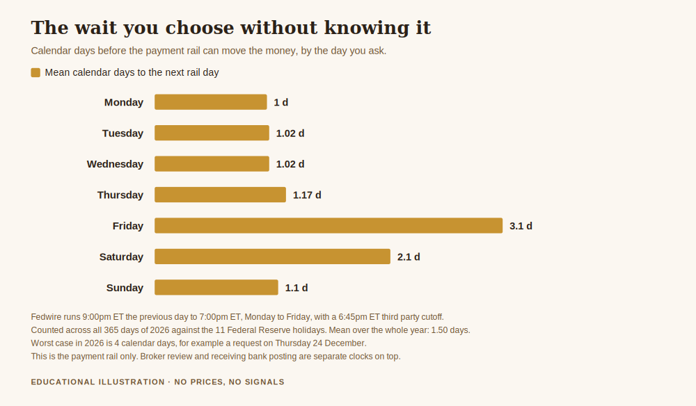 How long does a forex withdrawal take, shown as the mean number of calendar days before the payment rail can move the money, by the weekday the request is made