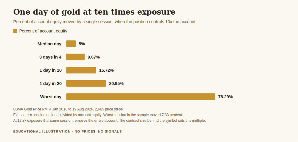 Chart supporting how to add gold to MetaTrader 4, showing the percent of account equity moved by a single session when the position controls ten times the account