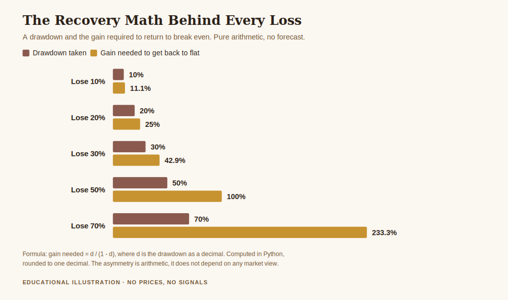How to avoid losing money in forex trading, the recovery math showing a 30 percent loss needs a 42.9 percent gain