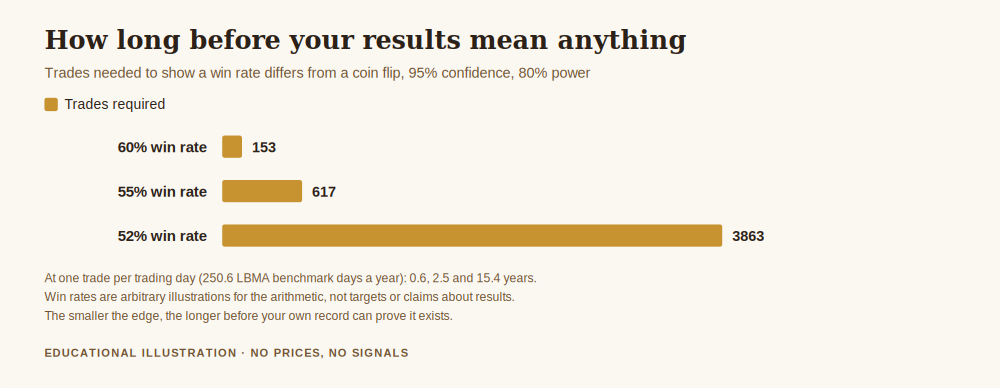 Chart showing how to become a good trader, the number of trades needed before results separate skill from luck