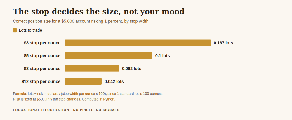 Chart showing how to calculate lot size for gold forex, with the correct lot size falling as the stop distance widens