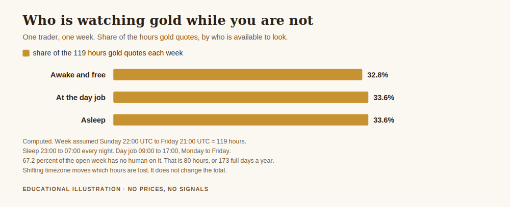 Chart for how to get gold price alert, showing that only 32.8 percent of the 119 hours gold quotes each week is watchable by one person, with 33.6 percent lost to the day job and 33.6 percent to sleep