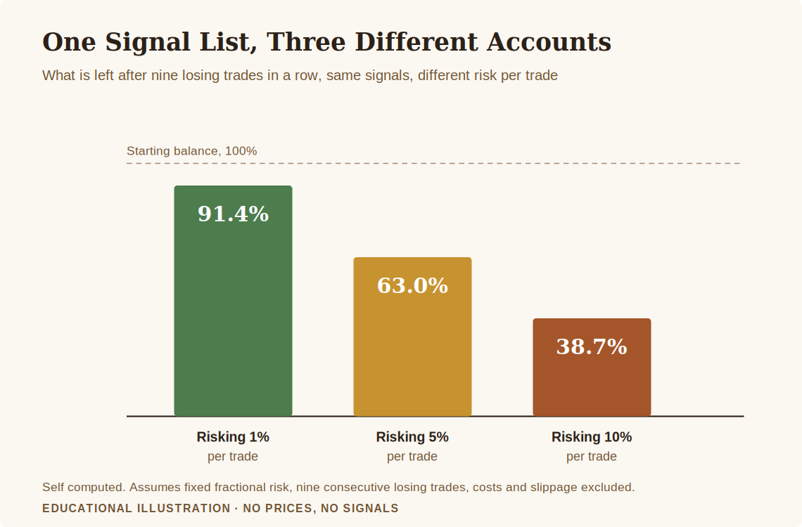 How to get signals for forex trading, the same signal list with three different risk levels leaves very different accounts