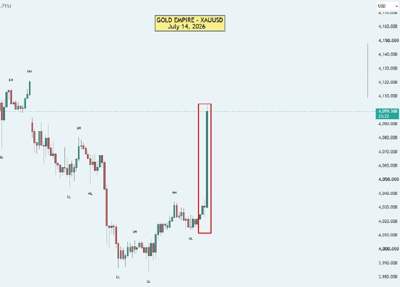 Gold Empire XAU/USD chart showing market structure, higher highs and lower highs on the gold trend