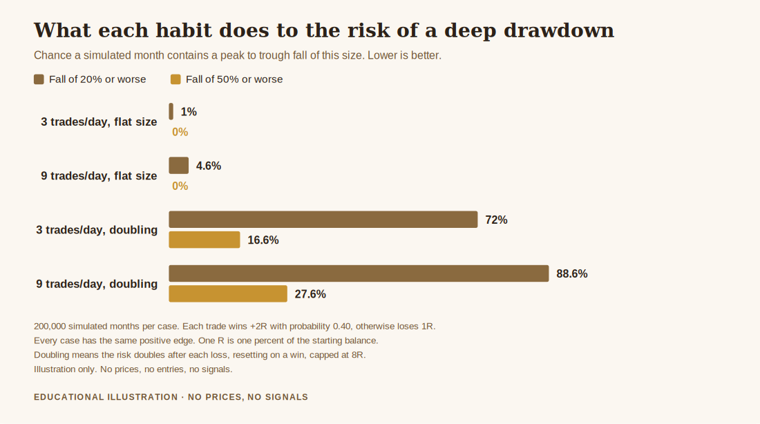 Chart showing how to stop overtrading and revenge trading matters, with the probability of a twenty percent drawdown for four trading habits