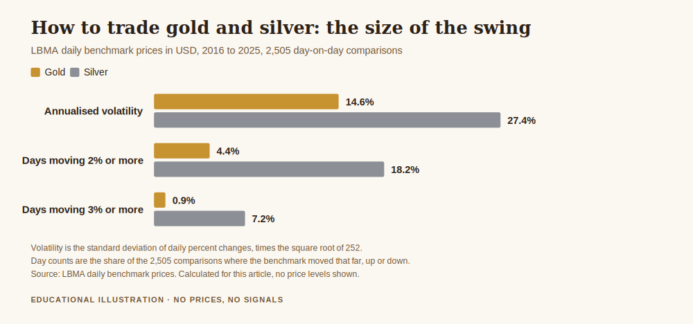 Chart showing how to trade gold and silver, the difference in daily movement between the two metals from 2016 to 2025