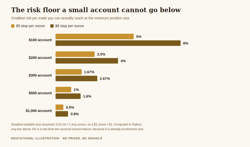 Chart showing how to trade gold with small account balances, the minimum risk per trade a small account can reach at the smallest tradable position size