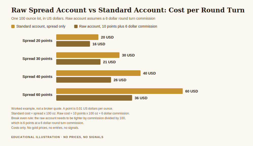 Chart comparing a raw spread account vs standard account, showing the round turn cost in dollars per lot at different spread levels