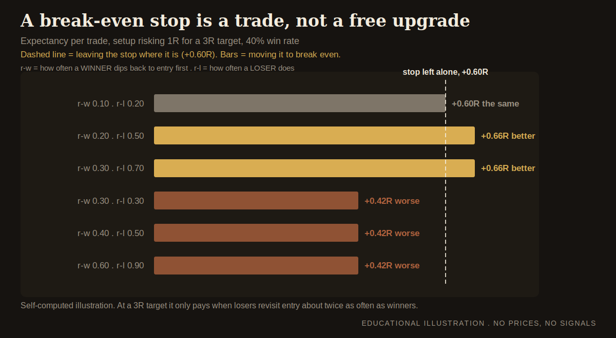 Chart showing when a break-even stop improves expectancy and when it reduces it