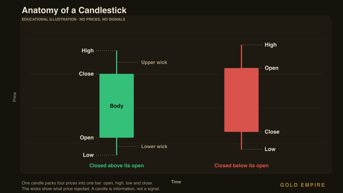 Anatomy of a candlestick in gold trading: open, high, low, close, body and wicks