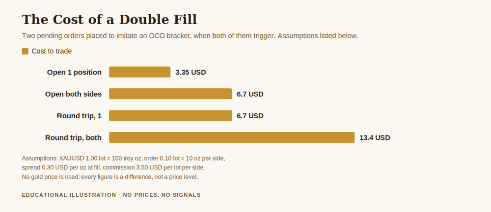 Chart for what is an oco order showing the cost of a double fill when both simulated OCO legs trigger in gold trading