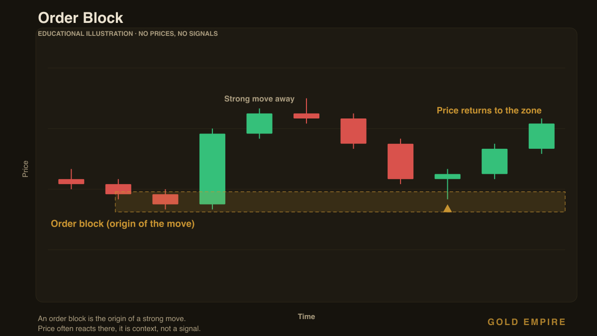 Educational chart showing an order block zone and how price returns to it in gold trading
