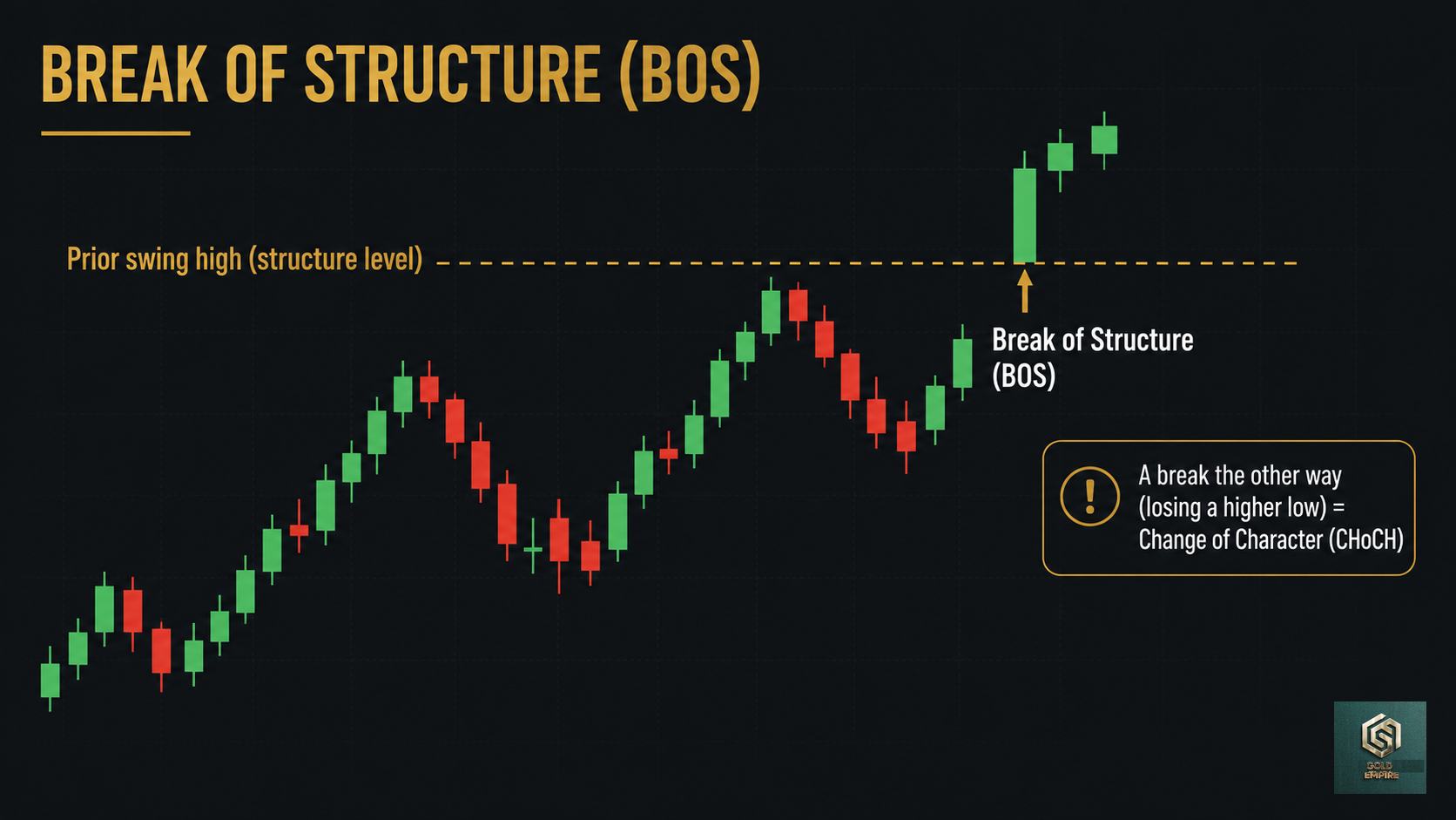 Gold Empire chart illustrating break of structure in gold trading: higher highs and higher lows, then price closing above the prior swing high