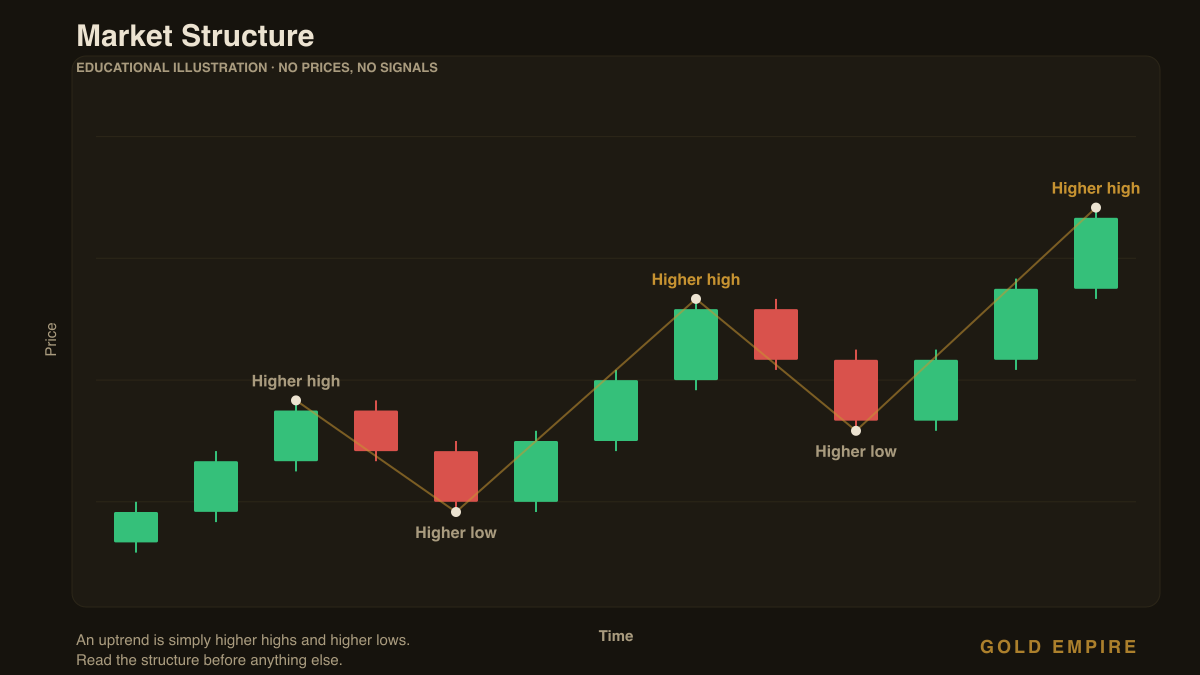 Educational chart of gold market structure showing higher highs and higher lows in an uptrend and a break of structure