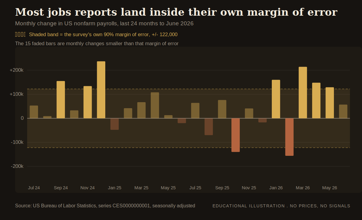 Chart of monthly nonfarm payrolls changes against the survey margin of error, showing most months fall inside it