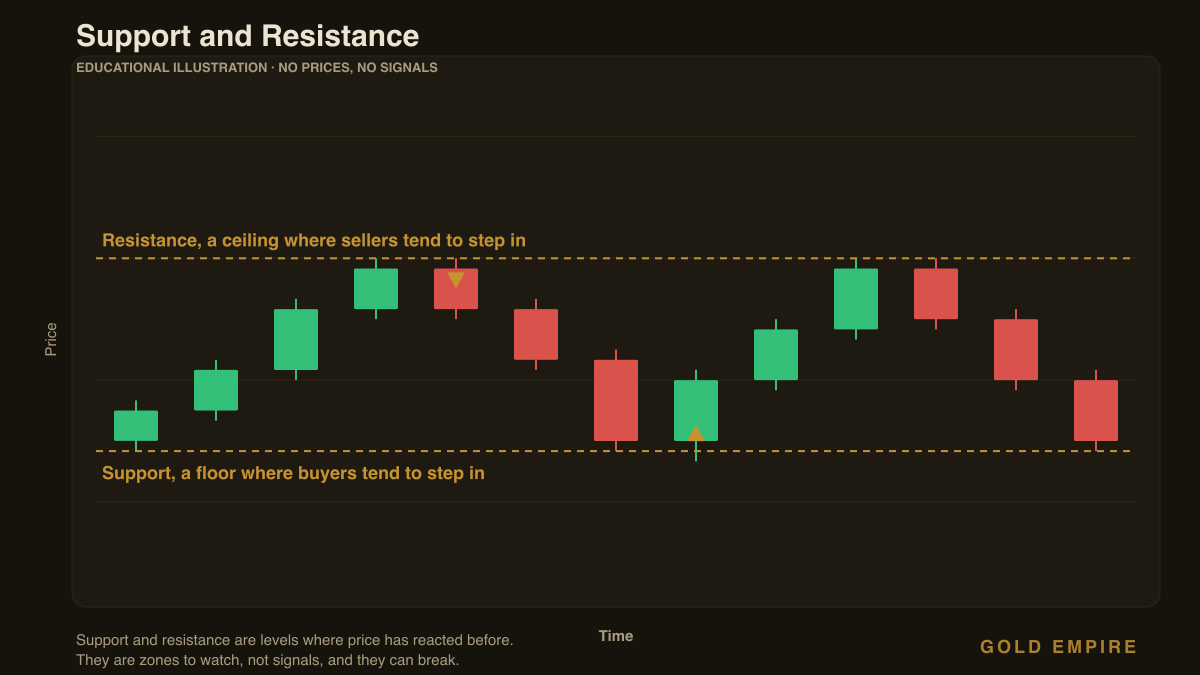 Educational chart of support and resistance in gold, price rejecting at a resistance ceiling and bouncing off a support floor