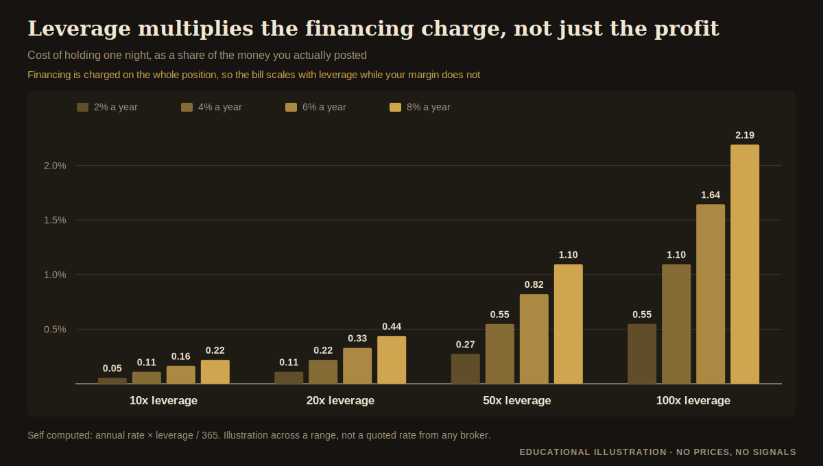 Chart of nightly swap in gold trading as a share of posted margin across different leverage levels