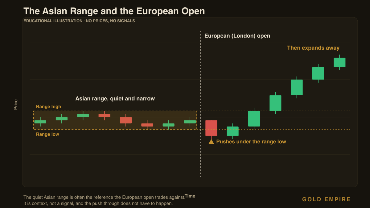 The Asian range and the European open: a quiet narrow range, then price pushes under the range low and expands away