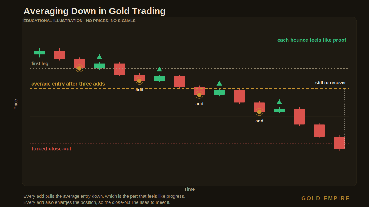 Averaging down in gold trading, candlestick diagram showing legs added at each step down while the average entry drifts lower and the forced close-out line rises to meet it