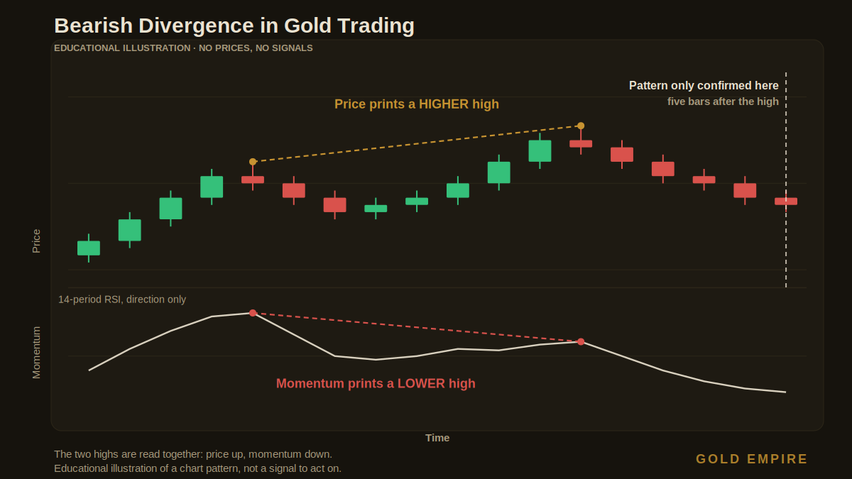 Bearish divergence in gold trading, an educational chart showing price printing a higher high while the fourteen period RSI prints a lower high, with the bar where the pattern can first be confirmed