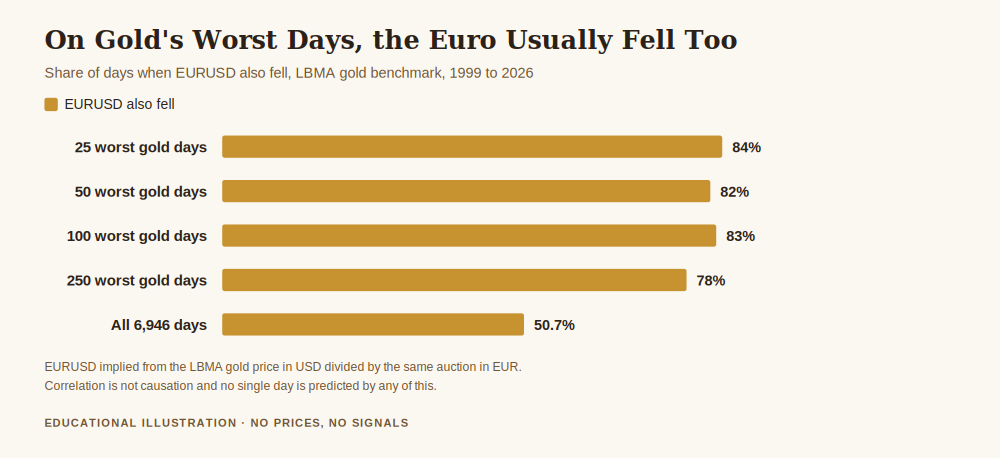 Chart of the eurusd vs gold correlation in the tail, showing that on the 25 worst days for gold the euro also fell 84 per cent of the time