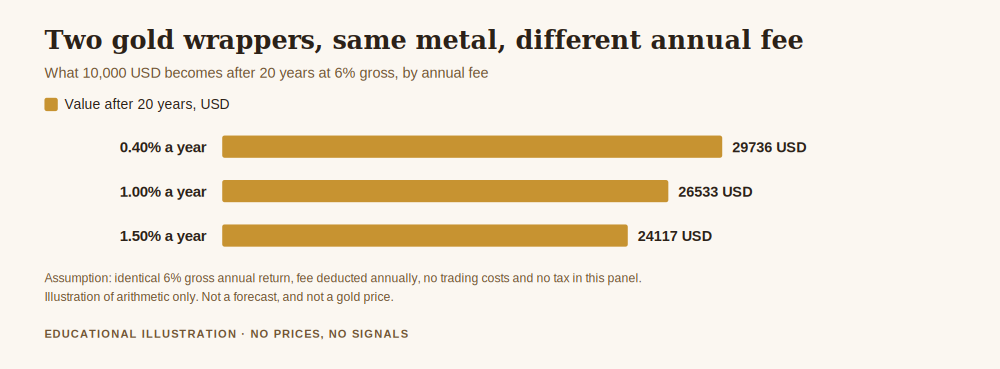 Gold etf vs gold fund which is better, chart comparing what ten thousand US dollars becomes after twenty years at a six per cent gross return under annual fees of 0.40, 1.00 and 1.50 per cent