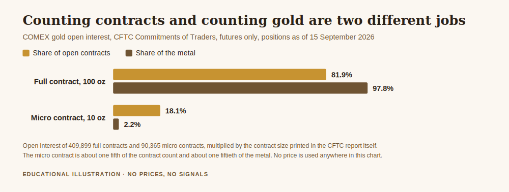Bar chart for gold futures vs XAUUSD chart comparison, showing COMEX full and micro gold contracts by share of open contracts and share of the metal