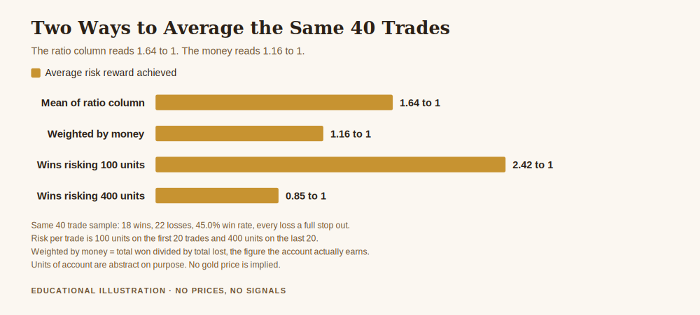 Chart for how to calculate average risk reward ratio, showing the mean of the ratio column reading 1.64 to 1 against the same forty trades weighted by money at 1.16 to 1