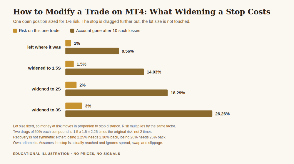 Chart for how to modify a trade on mt4, showing that widening a stop from S to 3S triples the risk on the trade from 1 percent to 3 percent of the account