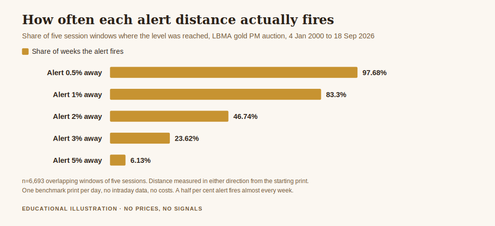 Chart showing how often each alert distance fires within a week, the core of how to set price alerts on mt5