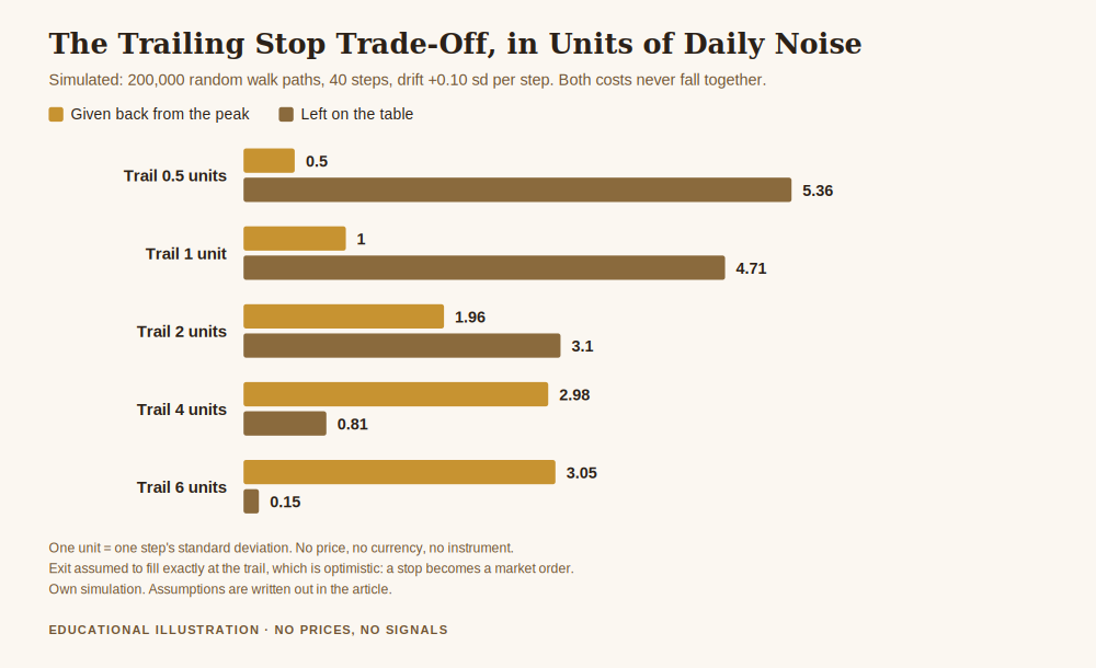 Chart for how to set up a trailing stop loss, showing that as the trailing distance widens the amount given back from the peak rises while the amount left on the table falls