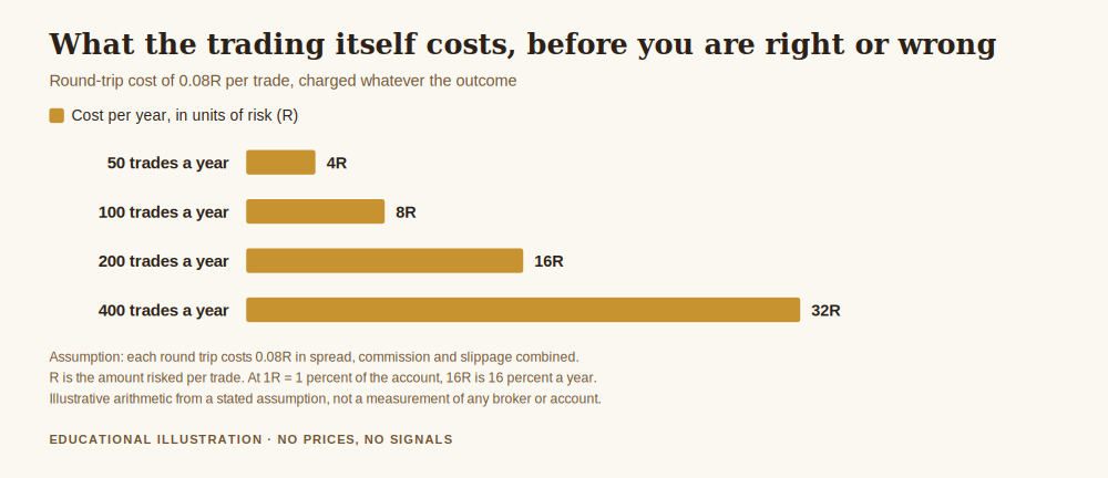 Chart of annual trading cost in units of risk, part of learning how to track my trades honestly