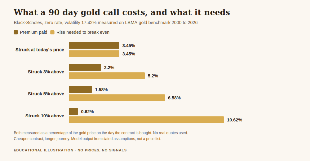 Chart showing how to trade in gold options, comparing the premium paid with the move gold must make before a 90 day call breaks even