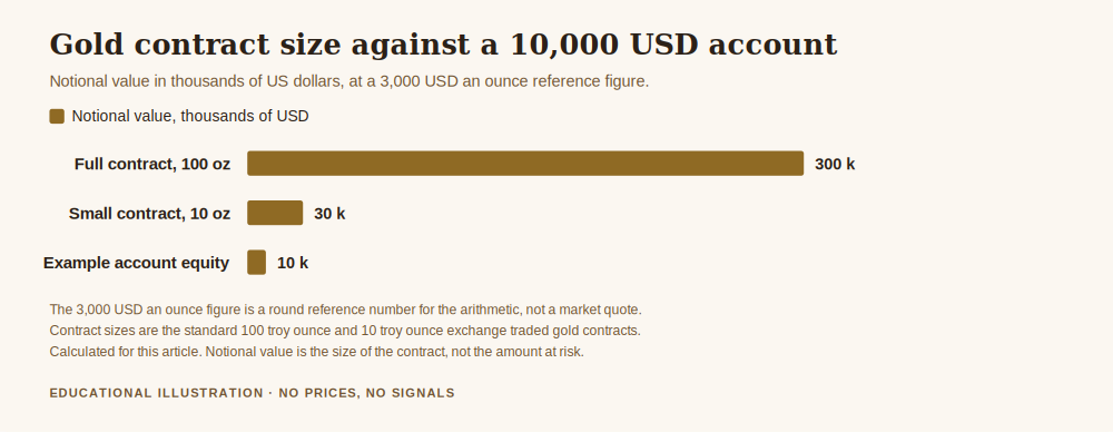 Chart on how to trade XAUUSD in US accounts, comparing the notional exposure of a full sized and a small sized gold contract against a ten thousand dollar account