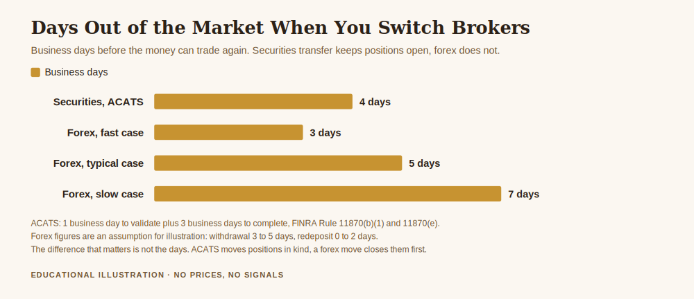 Chart showing how to transfer funds from one forex broker to another and the days out of the market that costs, compared with a securities ACATS transfer