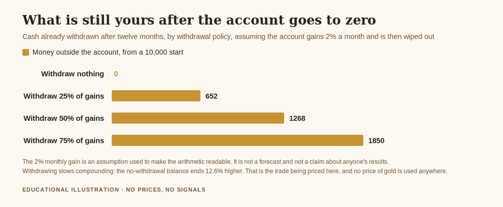 Chart for how to withdraw profits from forex account, showing how much money sits outside the account after twelve months under four withdrawal policies