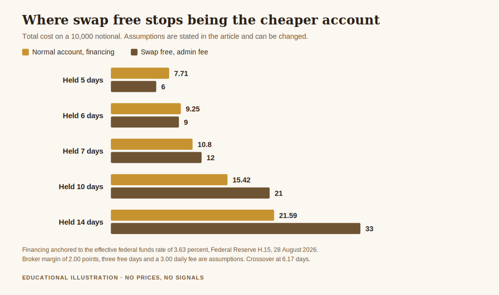 Chart for what does swap free mean, showing a swap free account costs less for holds under about six days and more beyond that