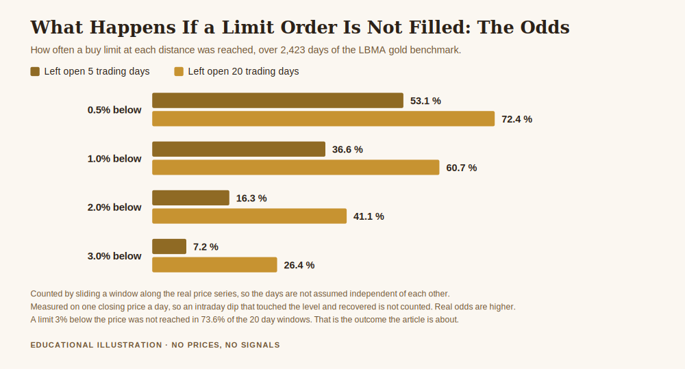 Chart for what happens if a limit order is not filled, showing a buy limit one percent below the price was reached 36.6 percent of the time within five trading days and 60.7 percent within twenty