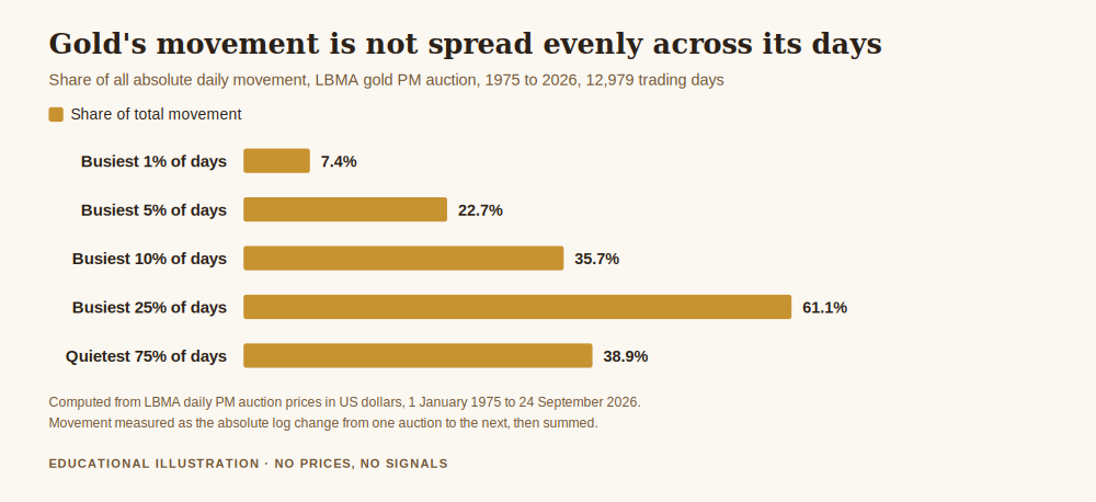 Bar chart for what happens if a market order is not filled: gold's busiest 1 percent of days carry 7.4 percent of all daily movement